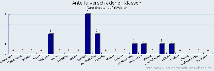 Anteile verschiedener Klassen