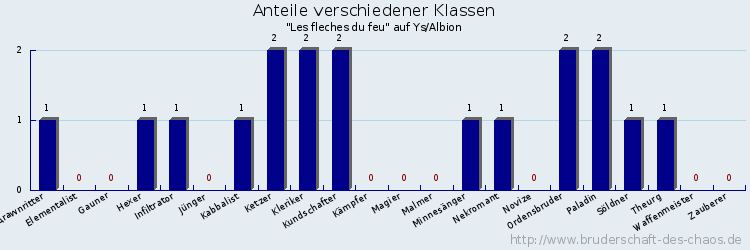 Anteile verschiedener Klassen