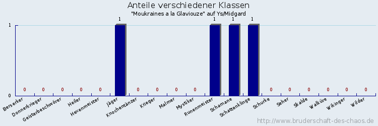 Anteile verschiedener Klassen