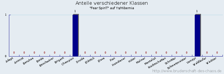 Anteile verschiedener Klassen