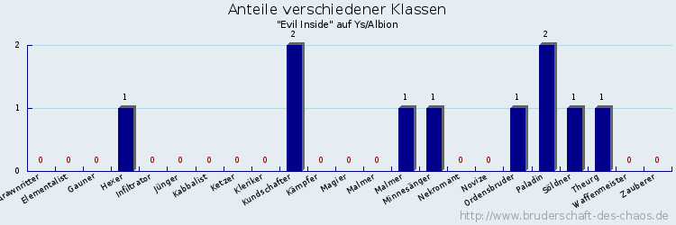 Anteile verschiedener Klassen