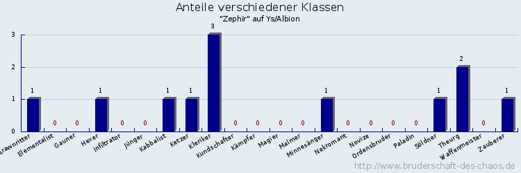 Anteile verschiedener Klassen