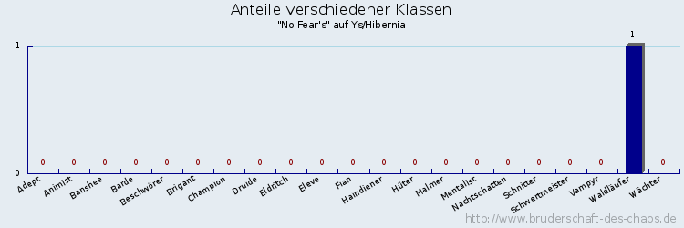 Anteile verschiedener Klassen