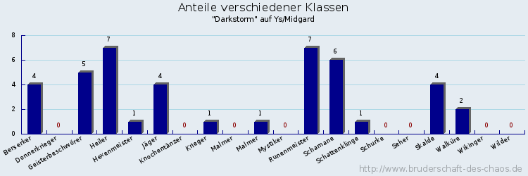 Anteile verschiedener Klassen