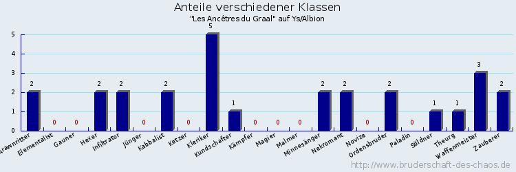 Anteile verschiedener Klassen