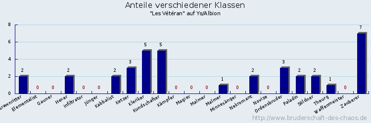 Anteile verschiedener Klassen