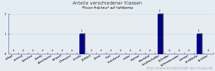 Anteile verschiedener Klassen