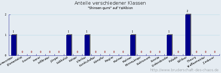 Anteile verschiedener Klassen