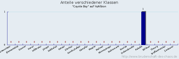 Anteile verschiedener Klassen