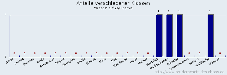 Anteile verschiedener Klassen