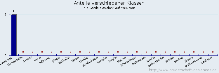 Anteile verschiedener Klassen