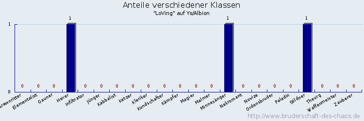 Anteile verschiedener Klassen