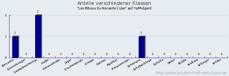 Anteile verschiedener Klassen