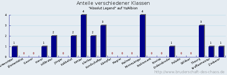 Anteile verschiedener Klassen