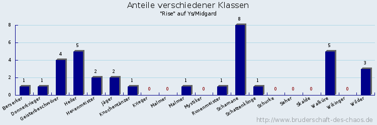 Anteile verschiedener Klassen