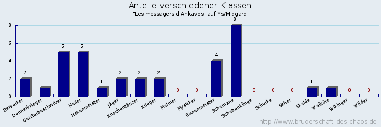 Anteile verschiedener Klassen