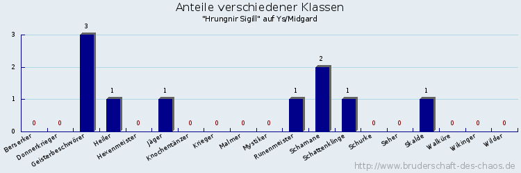 Anteile verschiedener Klassen