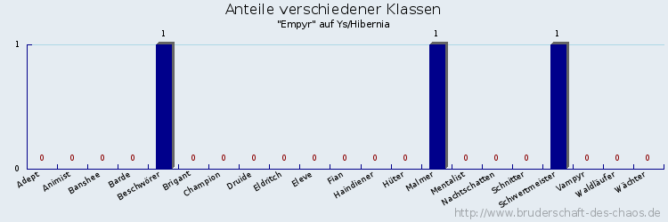 Anteile verschiedener Klassen