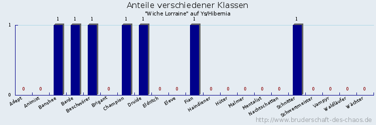 Anteile verschiedener Klassen