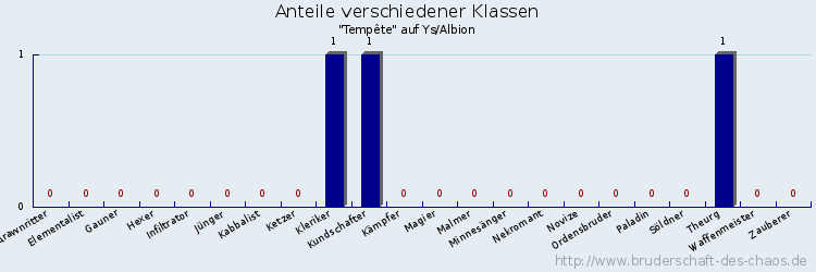 Anteile verschiedener Klassen