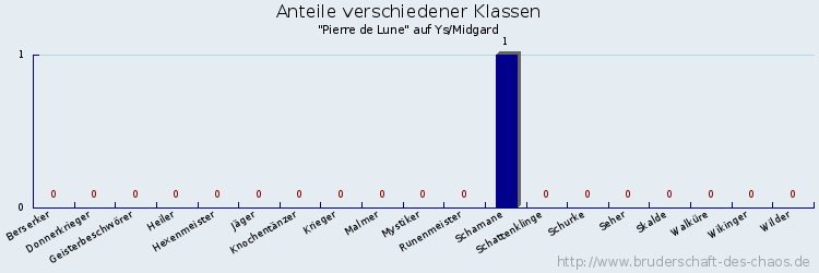 Anteile verschiedener Klassen