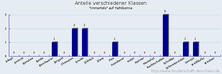 Anteile verschiedener Klassen