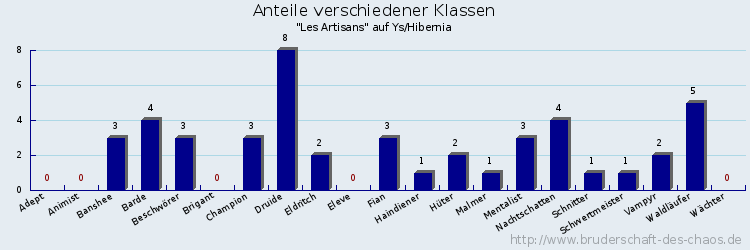 Anteile verschiedener Klassen