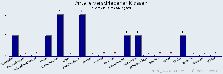 Anteile verschiedener Klassen