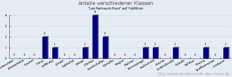 Anteile verschiedener Klassen