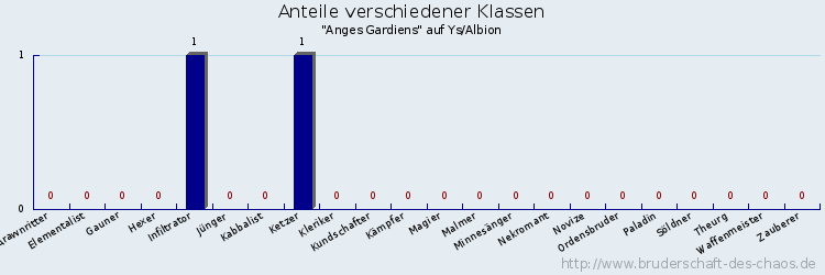 Anteile verschiedener Klassen