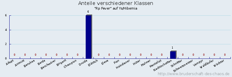 Anteile verschiedener Klassen