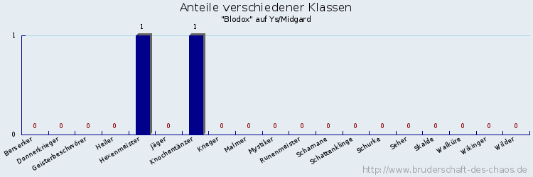 Anteile verschiedener Klassen