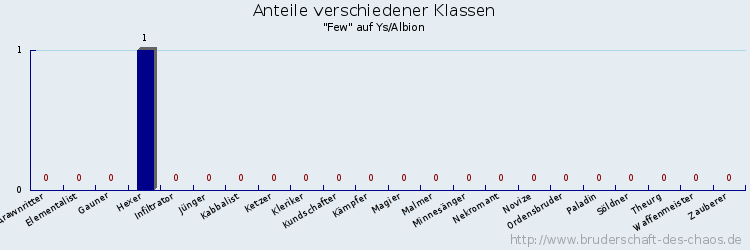 Anteile verschiedener Klassen