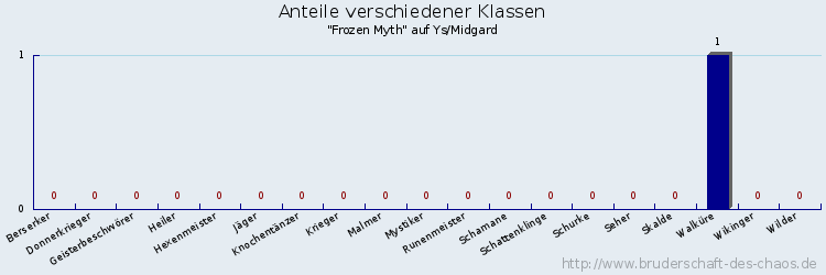 Anteile verschiedener Klassen