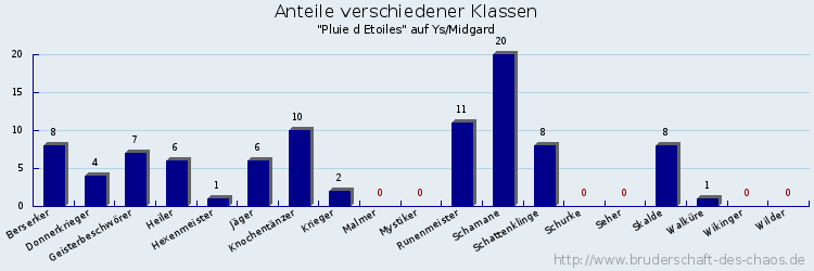 Anteile verschiedener Klassen