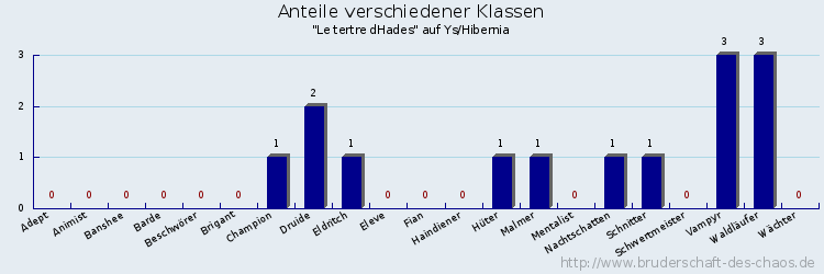 Anteile verschiedener Klassen