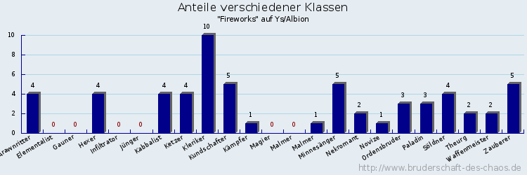 Anteile verschiedener Klassen