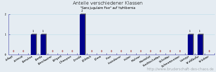 Anteile verschiedener Klassen