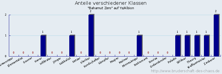 Anteile verschiedener Klassen