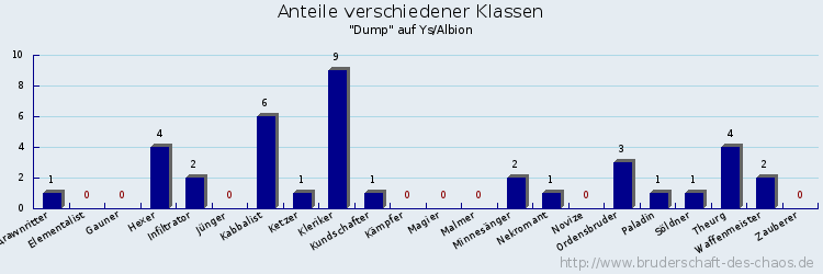 Anteile verschiedener Klassen