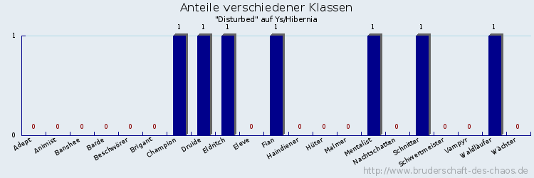 Anteile verschiedener Klassen