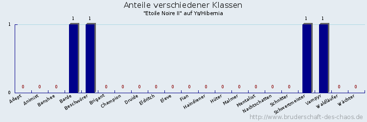 Anteile verschiedener Klassen