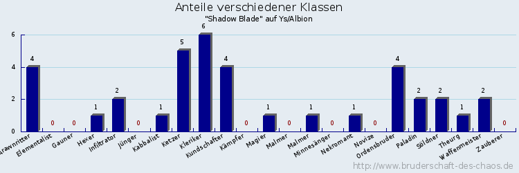 Anteile verschiedener Klassen