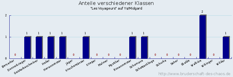 Anteile verschiedener Klassen