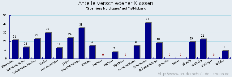 Anteile verschiedener Klassen