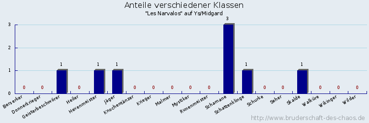 Anteile verschiedener Klassen