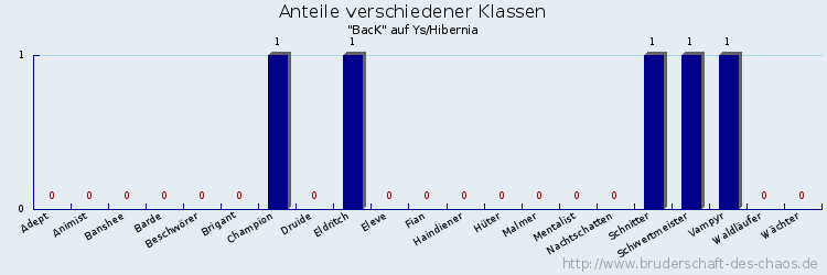 Anteile verschiedener Klassen