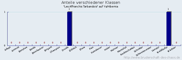 Anteile verschiedener Klassen