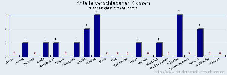 Anteile verschiedener Klassen