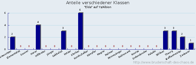 Anteile verschiedener Klassen